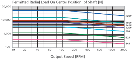 KSE, KSB 감속기 Permitted Radial Load on Center Position of Shaft