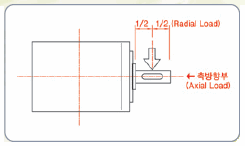PGX, PGL 감속기 허용 반경방향 하중과 축방향 하중