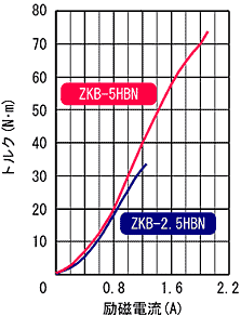 ZKB-2.5HBN,ZKB-5HBN 표준 토르크 특성