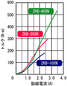 ZKB-10XN,ZKB-20XN,ZKB-40XN 표준 토르크 특성