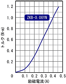 ZKB-0.06YN 표준 토르크 특성