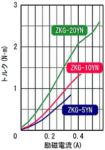 ZKG-20YN,ZKG-10YN,ZKG-5YN 표준 토르크 특성