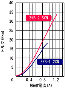 ZKB-1.2XN,ZKB-2.5XN 표준 토르크 특성