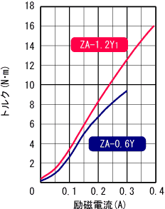 ZA-0.6Y ,ZA-1.2Y1 표준 토르크 특성