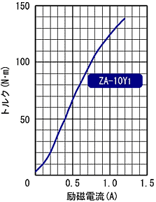 ZA-10Y1 표준 토르크 특성