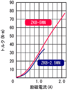 ZKB-2.5WN,ZKB-5WN 표준 토르크 특성