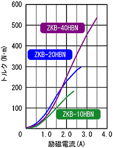 ZKB-10HBN,ZKB-20HBN,ZKB-40HBN 표준 토르크 특성
