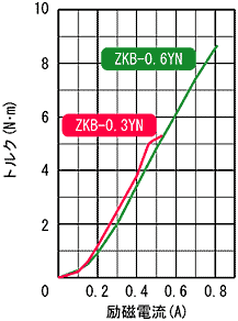 ZKB-0.3YN,ZKB-0.6YN 표준 토르크 특성
