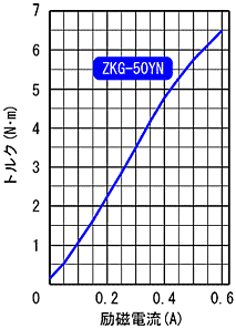 ZKG-50YN 표준 토르크 특성