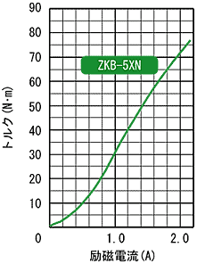 ZKB-5XN 표준 토르크 특성