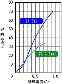 ZA-2.5Y1 ,ZA-5Y1 표준 토르크 특성