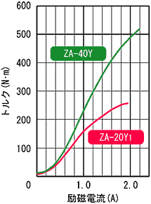 ZA-20Y1,ZA-40Y 표준 토르크 특성