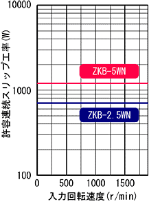 ZKB-2.5WN,ZKB-5WN 허용 연속 슬립공율 특성