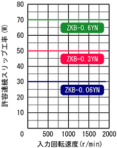 ZKB-0.3YN,ZKB-0.6YN,ZKB-0.06YN 허용 연속 슬립공율