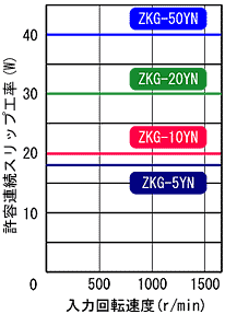ZKG-20YN,ZKG-10YN,ZKG-5YN,ZKG-50YN 허용 연속슬립공율