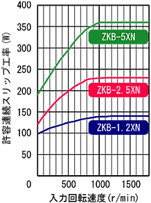 ZKB-1.2XN,ZKB-2.5XN,ZKB-5XN 허용연속 슬립공율