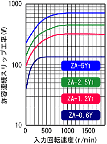 ZA-0.6Y,ZA-1.2Y1,ZA-2.5Y1,ZA-5Y1 허용 연속 슬립공율 특성