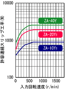 ZA-10Y1,ZA-20Y1,ZA-40Y 허용 연속 슬립공율 특성