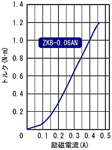 ZKB-0.06AN 표준 토르크 특성