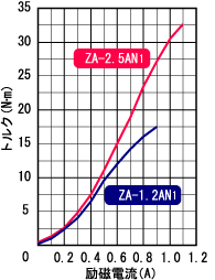 ZA-2.5AN1,ZA-1.2AN1 표준 토르크 특성