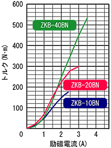 ZKB-BN(1) 표준 토르크 특성