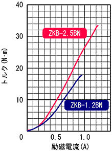 ZKB-1.2BN ZKB-2.5BN 표준토르크 특성