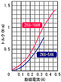 ZKG-10AN,ZKG-5AN 표준 토르크 특성
