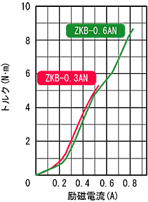 ZKB-0.6AN ZKB-0.3AN 표준 토르크 특성