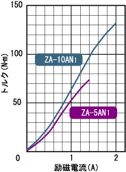 ZA-10AN1,ZA-5AN1 표준 토르크 특성