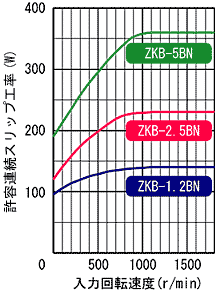 ZKB-BN 허용 연속 슬립공율 특성(자연 냉각시)