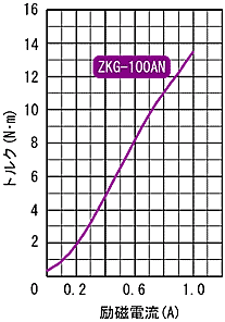 ZKG-100AN 표준 토르크 특성