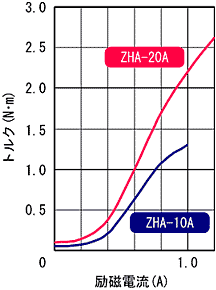 ZHA-10A,ZHA-20A 표준 토르크 특성