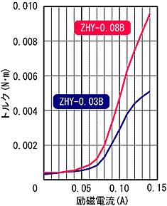 ZHY-0.03B,ZHY-0.08B 표준 토르크 특성