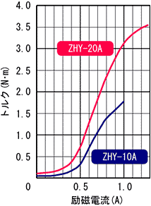 ZHY-10A,ZHY-20A 표준 토르크 특성