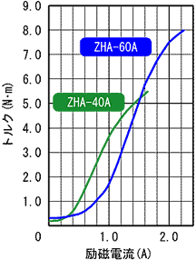 ZHA-40A,ZHA-40A 표준 토르크 특성