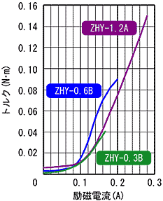 ZHY-0.3B,ZHY-0.6B,ZHY-1.2A 표준 토르크 특성