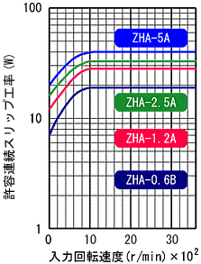 ZHA-0.6B,ZHA-1.2A,ZHA-2.5A,ZHA-5A 허용 연속 슬립공율