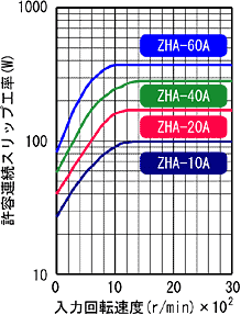 ZHA-10A,ZHA-20A,ZHA-40A,ZHA-60A 허용 연속 슬립공율
