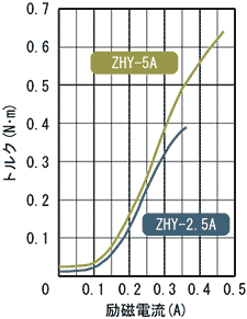 ZHY-2.5A,ZHY-5A 표준 토르크 특성