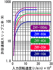 ZHY-10A,ZHY-20A,ZHY-40A,ZHY-60A,ZHY-100A2 허용 연속 슬립공율