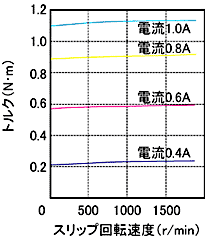 히스테리시스 클러치 슬립회전속도대비 토르크특성
