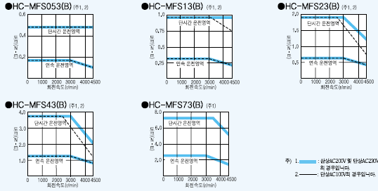 HC-MFS053(B) HC-MFS13(B) HC-MFS23(B) HC-MFS43(B) HC-MFS73(B) 토르크특성