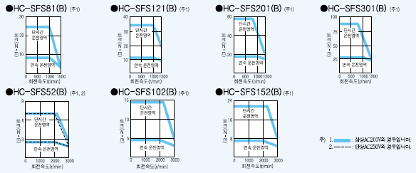 HC-SFS81(B) HC-SFS121(B) HC-SFS201(B) HC-SFS301(B) HC-SFS52(B) HC-SFS102(B) HC-SFS152(B) 서보모터 토르크특성
