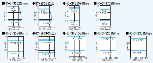 HC-SFS202(B) HC-SFS352(B) HC-SFS502(B) HC-SFS702(B) HC-SFS53(B) HC-SFS103(B) HC-SFS153(B) HC-SFS203(B) HC-SFS353(B) 서보모터 토르크특성