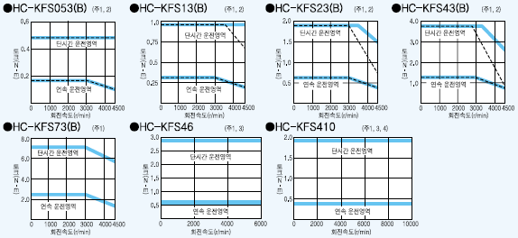 HC-KFS053(B) HC-KFS13(B) HC-KFS23(B) HC-KFS43(B) HC-KFS73(B) 토르크특성