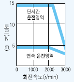 서보모터 HC-SFS102B 시리즈 토크 특성