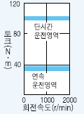 서보모터 HC-SFS702 시리즈 토크 특성