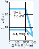 서보모터 HC-SFS81 시리즈 토크 특성