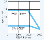 서보모터 HC-LFS102B 시리즈 토크 특성