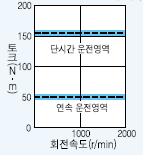 서보모터 HA-LFS11K24B 시리즈 토크 특성